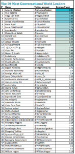 Twiplomacy - Les leaders les plus interactifs