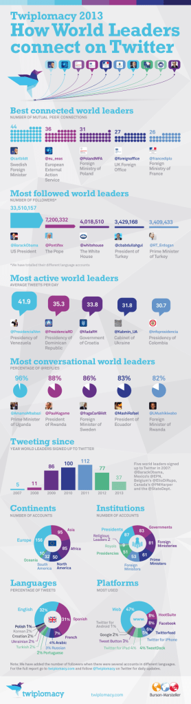 Twiplomacy - How World Leaders Connect on Twitter http://twiplomacy.com