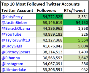 Top 10 Most Followed